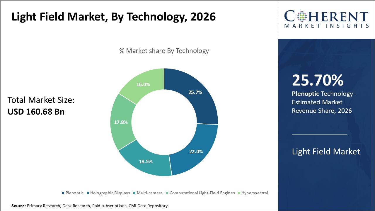 Light Field Market, By Technology Light Field Market, By Technology
